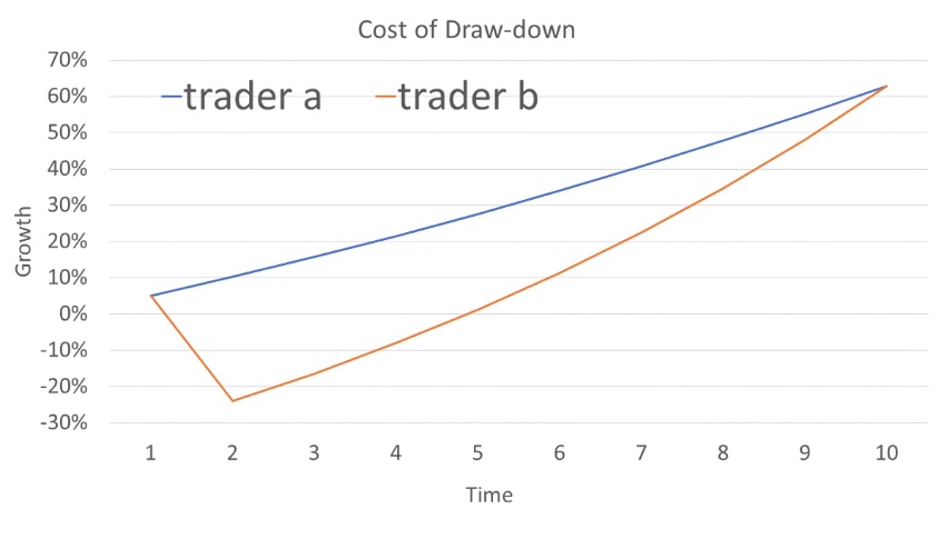 the cost of drawdown