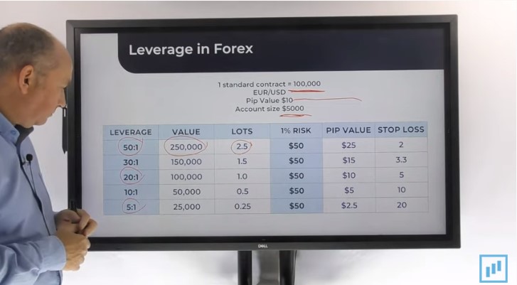 Leverage in Forex